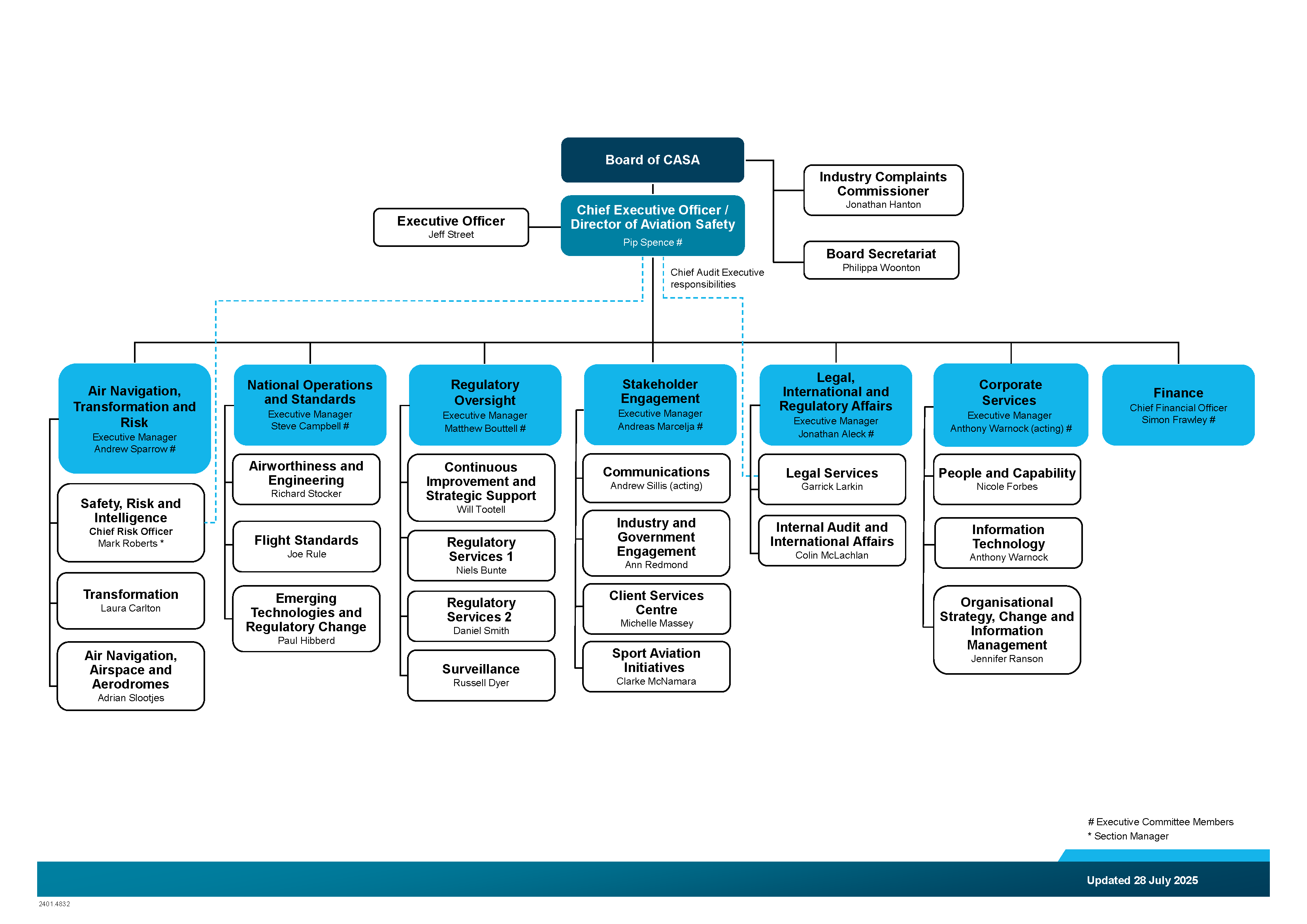 CASA organisation chart 28 July 2025